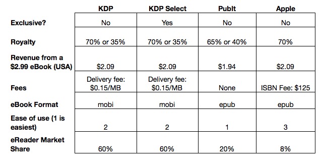 Best options for self publishing a book