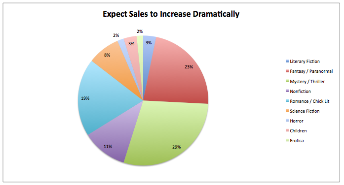 massive increase holiday sales